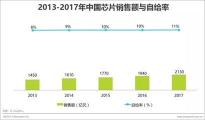 中国芯片 万亿市场增长下的求生之路——聚焦工业控制计算机及系统销售